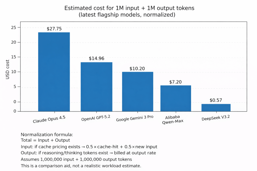 Simple-bar-chart-comparing-inference-token-prices-across-models
